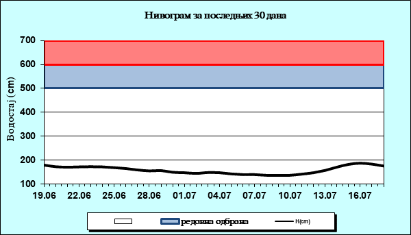 Нивограм за последњих 30 дана