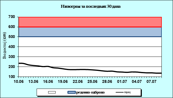 Нивограм за последњих 30 дана