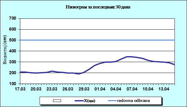Нивограм за последњих 30 дана