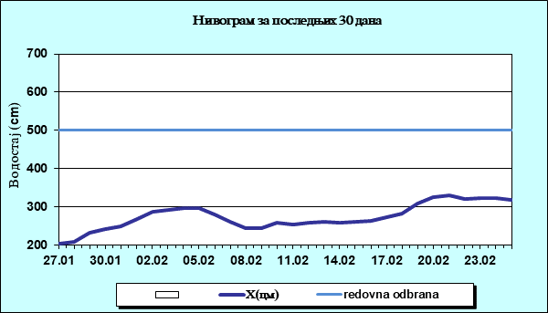 Нивограм за последњих 30 дана