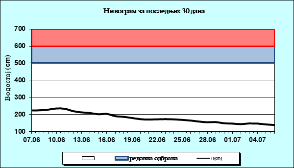 Нивограм за последњих 30 дана
