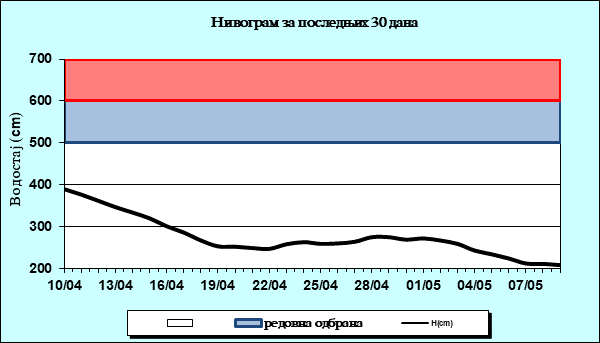 Нивограм за последњих 30 дана