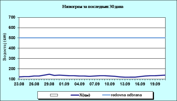 Нивограм за последњих 30 дана