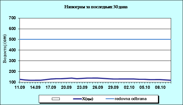 Нивограм за последњих 30 дана