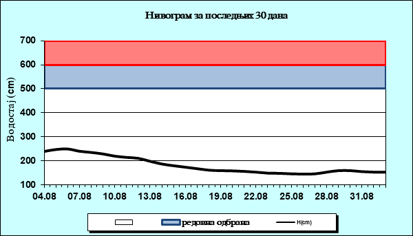 Нивограм за последњих 30 дана