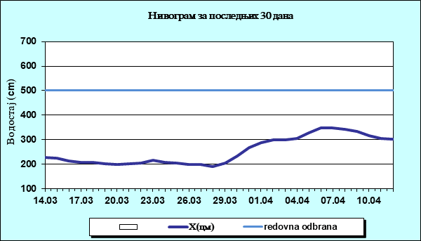 Нивограм за последњих 30 дана