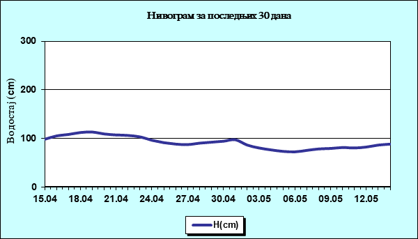 Нивограм за последњих 30 дана