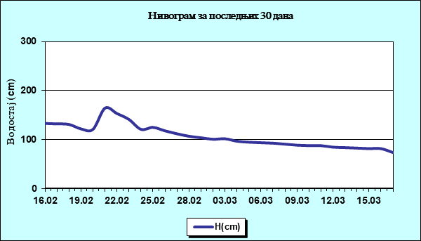 Нивограм за последњих 30 дана