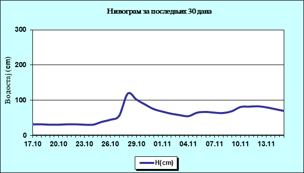 Нивограм за последњих 30 дана