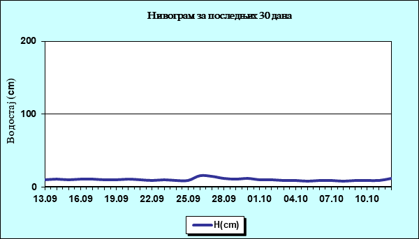 Нивограм за последњих 30 дана