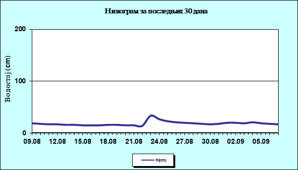 Нивограм за последњих 30 дана