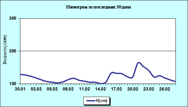 Нивограм за последњих 30 дана