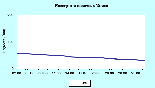 Нивограм за последњих 30 дана