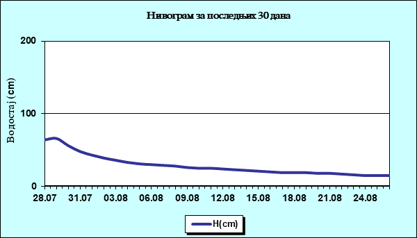 Нивограм за последњих 30 дана