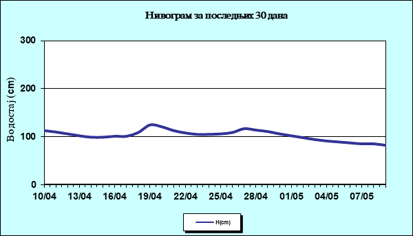Нивограм за последњих 30 дана