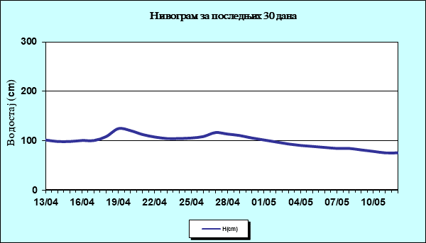 Нивограм за последњих 30 дана