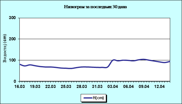 Нивограм за последњих 30 дана