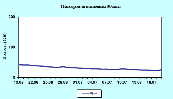 Нивограм за последњих 30 дана