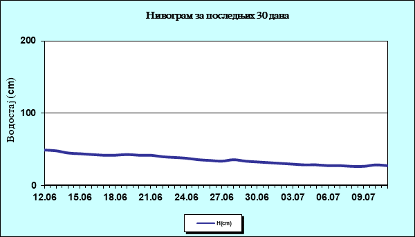 Нивограм за последњих 30 дана