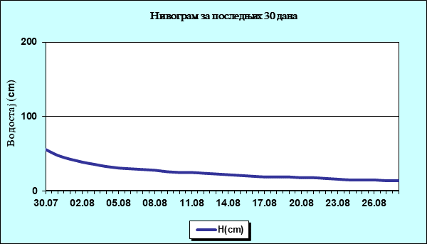 Нивограм за последњих 30 дана