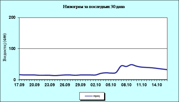 Нивограм за последњих 30 дана