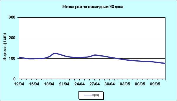 Нивограм за последњих 30 дана