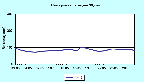 Нивограм за последњих 30 дана
