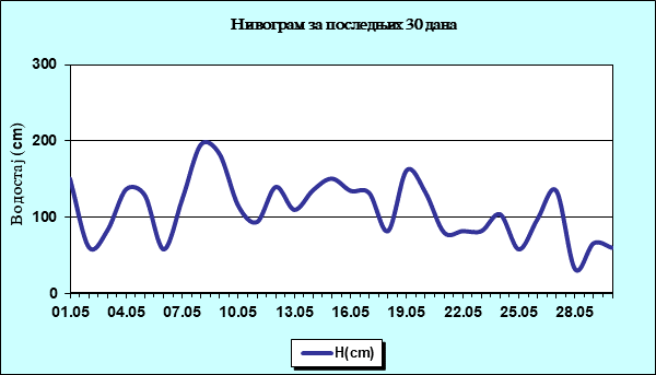 Нивограм за последњих 30 дана