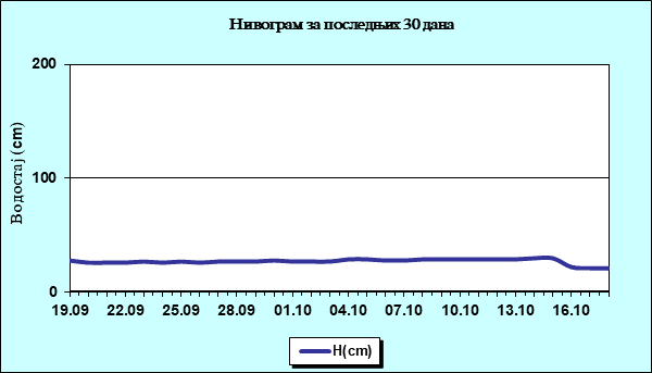 Нивограм за последњих 30 дана