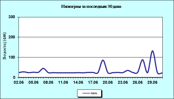 Нивограм за последњих 30 дана