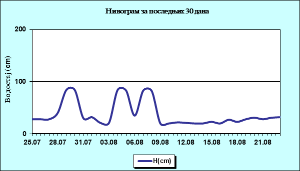Нивограм за последњих 30 дана
