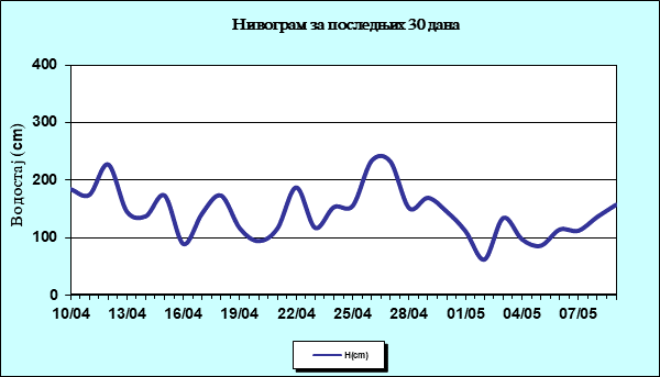 Нивограм за последњих 30 дана