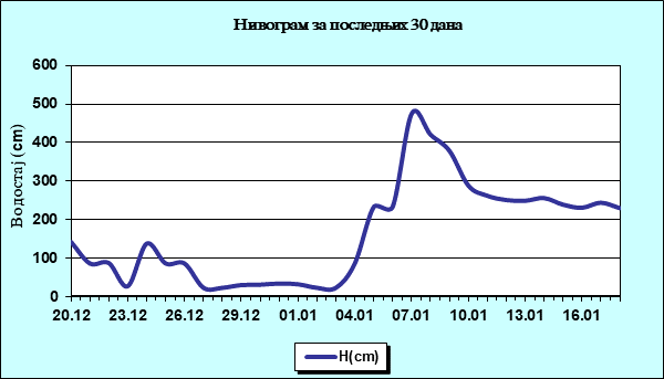 Нивограм за последњих 30 дана