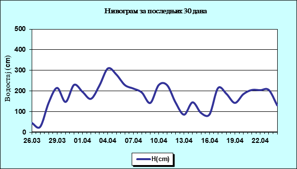 Нивограм за последњих 30 дана
