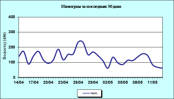 Нивограм за последњих 30 дана