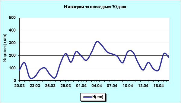 Нивограм за последњих 30 дана