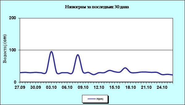 Нивограм за последњих 30 дана