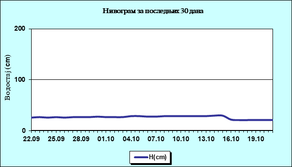 Нивограм за последњих 30 дана