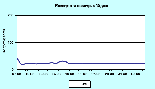Нивограм за последњих 30 дана