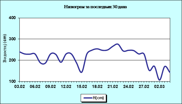 Нивограм за последњих 30 дана