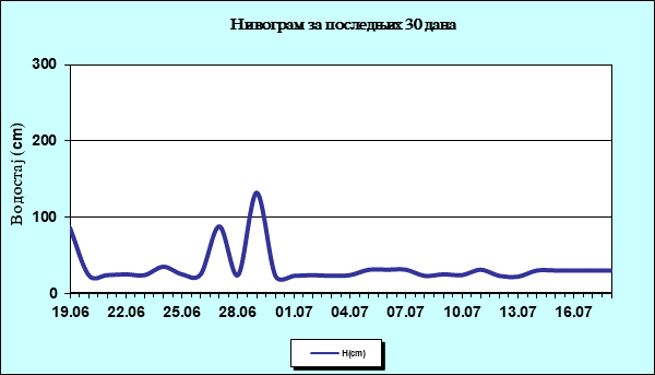 Нивограм за последњих 30 дана