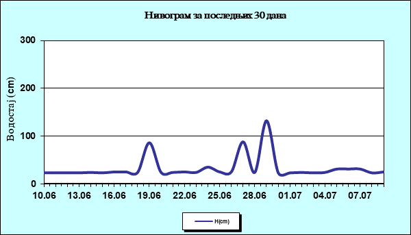 Нивограм за последњих 30 дана