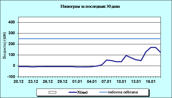 Нивограм за последњих 30 дана