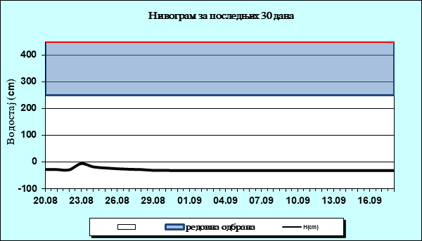 Нивограм за последњих 30 дана