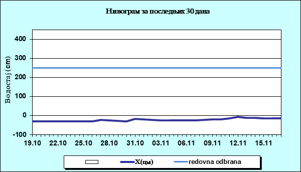 Нивограм за последњих 30 дана