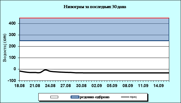 Нивограм за последњих 30 дана