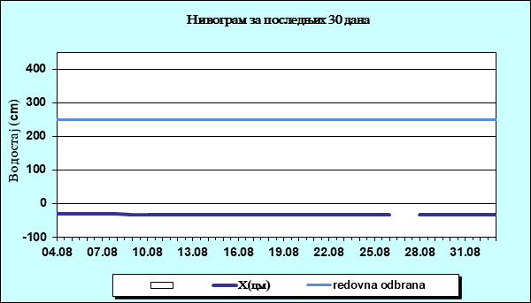 Нивограм за последњих 30 дана