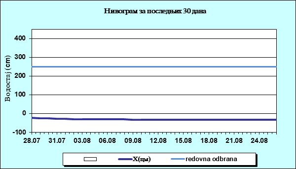 Нивограм за последњих 30 дана
