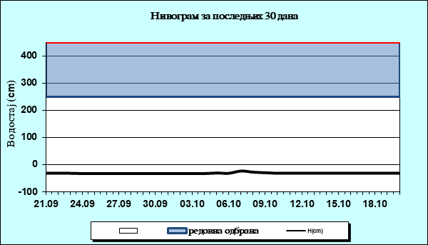 Нивограм за последњих 30 дана