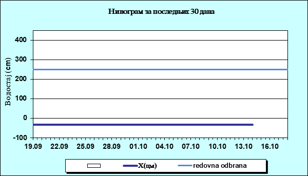 Нивограм за последњих 30 дана